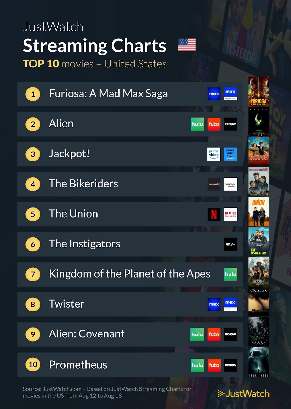 Streaming Guide: Here are this week’s top 10 movies & tv shows in the U.S