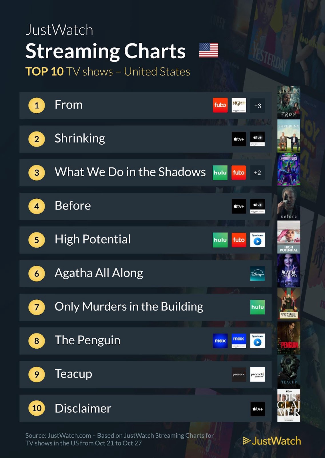 Streaming Guide: Here are this week‘s Top 10 films and TV shows in the U.S