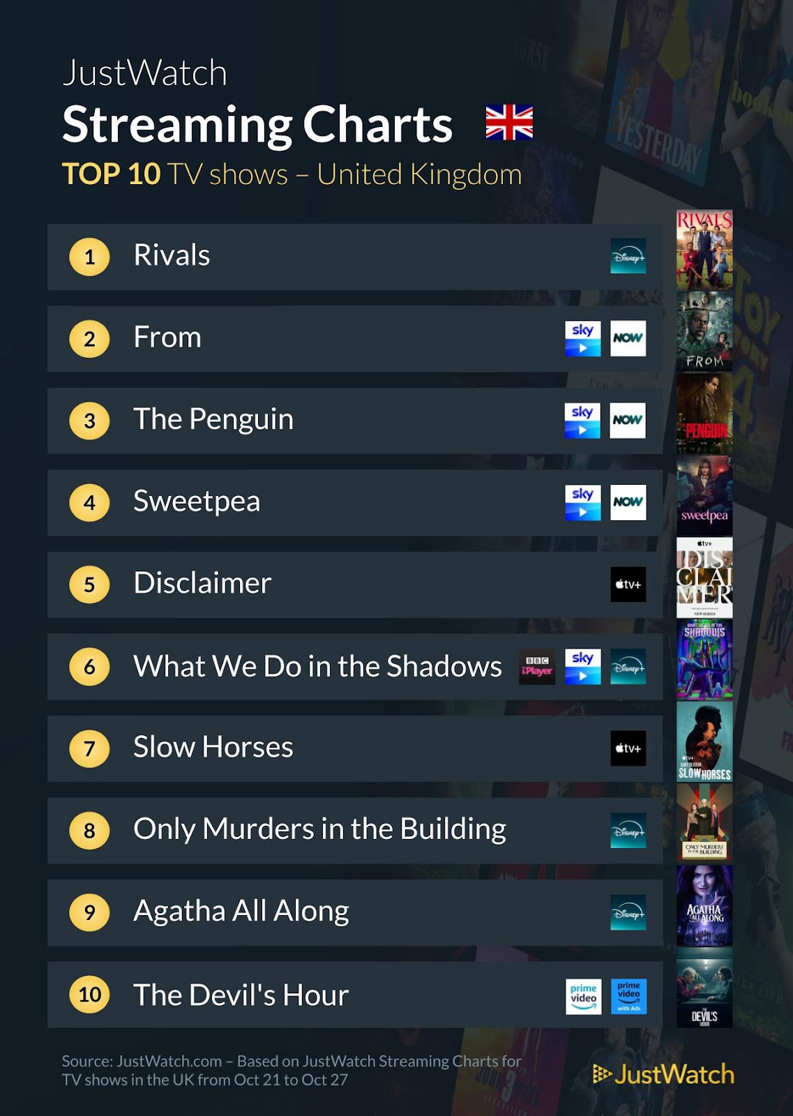 Streaming Guide: Here are the top 10 films and TV shows in the U.K this week